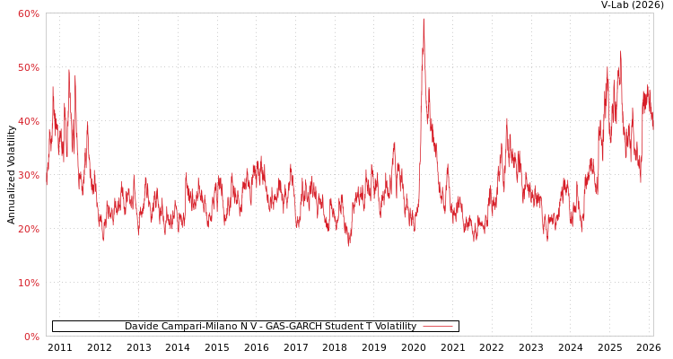 graph of Davide Campari-Milano N V GAS-GARCH-T