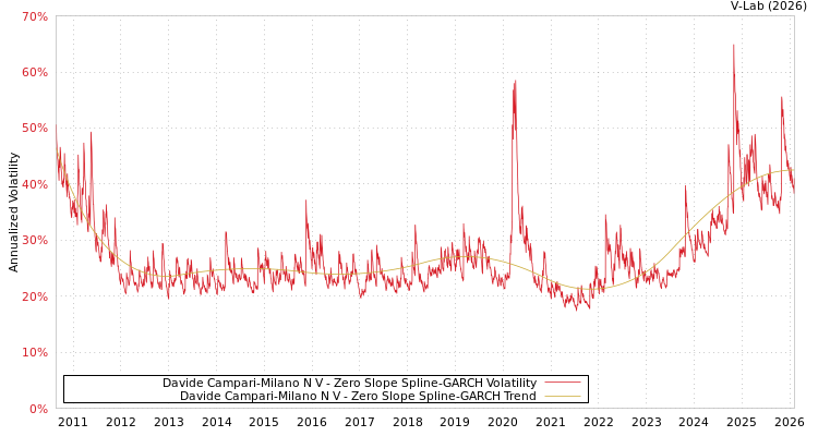 graph of Davide Campari-Milano N V S0GARCH