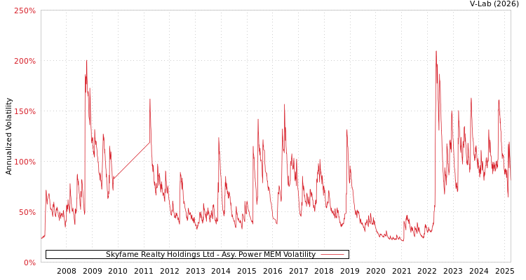 graph of Skyfame Realty Holdings Ltd APMEM
