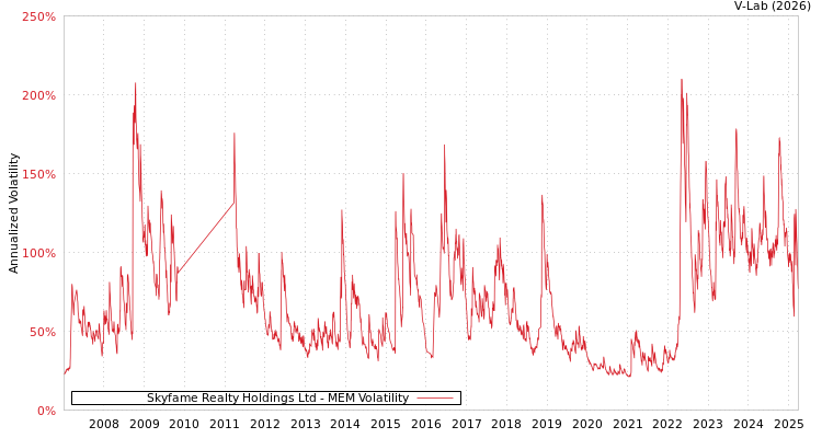 graph of Skyfame Realty Holdings Ltd MEM