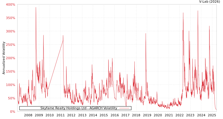 graph of Skyfame Realty Holdings Ltd AGARCH
