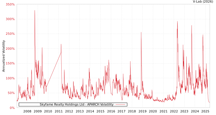 graph of Skyfame Realty Holdings Ltd APARCH
