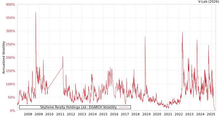 graph of Skyfame Realty Holdings Ltd EGARCH