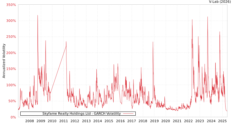 graph of Skyfame Realty Holdings Ltd GARCH