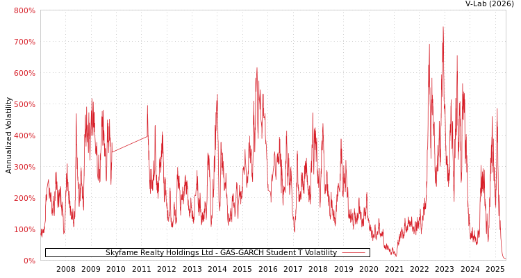 graph of Skyfame Realty Holdings Ltd GAS-GARCH-T