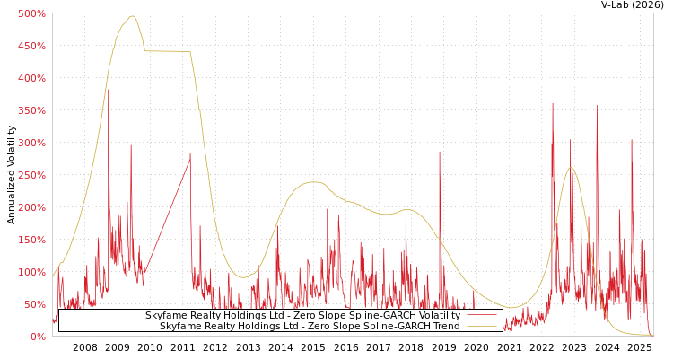 graph of Skyfame Realty Holdings Ltd S0GARCH