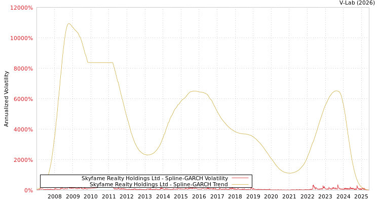 graph of Skyfame Realty Holdings Ltd SGARCH