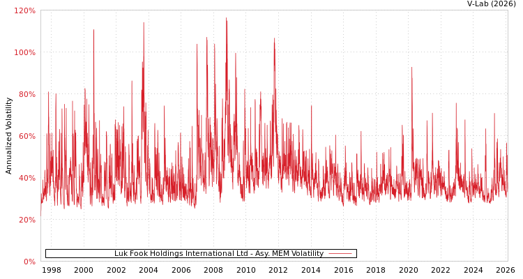 graph of Luk Fook Holdings International Ltd AMEM