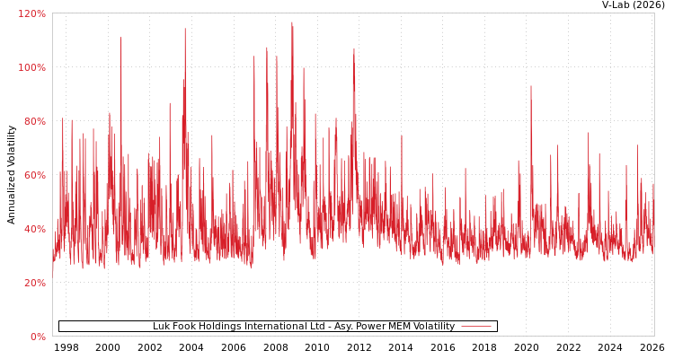 graph of Luk Fook Holdings International Ltd APMEM