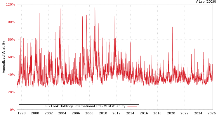 graph of Luk Fook Holdings International Ltd MEM