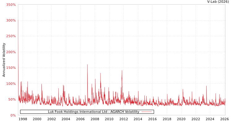graph of Luk Fook Holdings International Ltd AGARCH