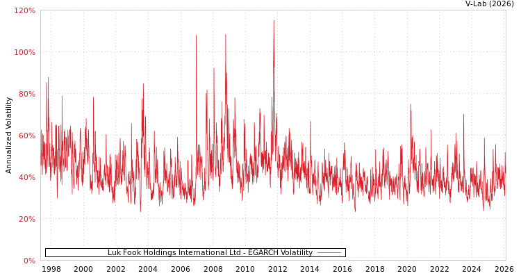 graph of Luk Fook Holdings International Ltd EGARCH