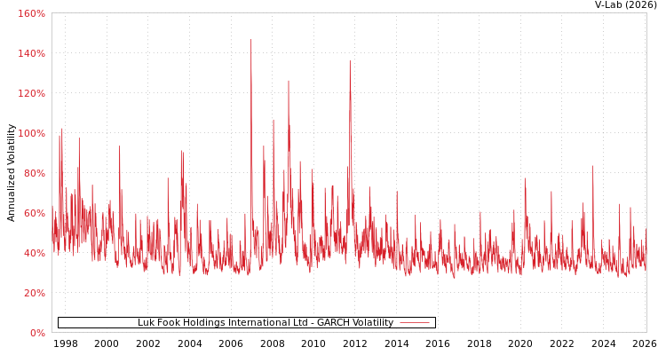 graph of Luk Fook Holdings International Ltd GARCH