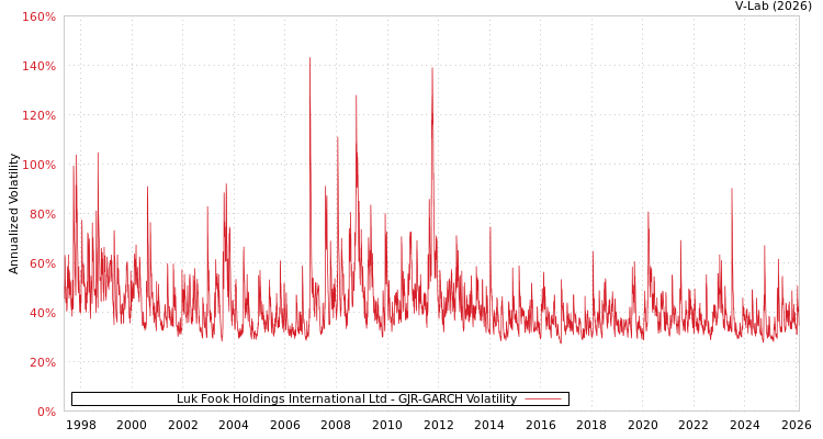 graph of Luk Fook Holdings International Ltd GJR-GARCH