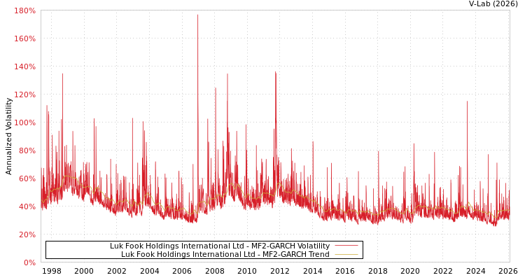 graph of Luk Fook Holdings International Ltd MF2-GARCH