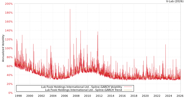 graph of Luk Fook Holdings International Ltd SGARCH