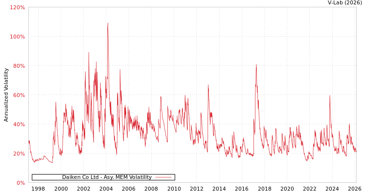 graph of Daiken Co Ltd AMEM