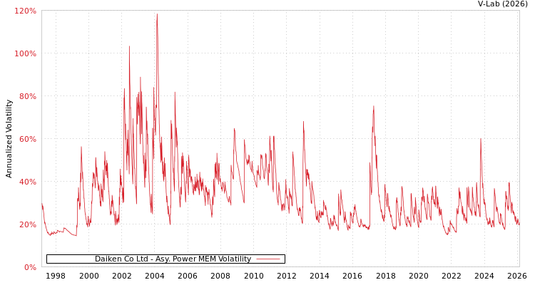 graph of Daiken Co Ltd APMEM