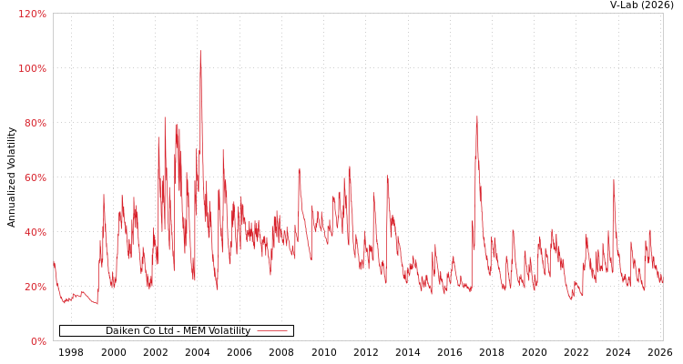 graph of Daiken Co Ltd MEM
