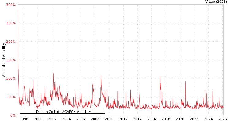 graph of Daiken Co Ltd AGARCH