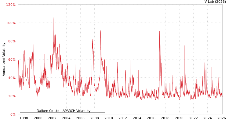 graph of Daiken Co Ltd APARCH