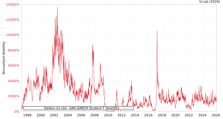 graph of Daiken Co Ltd GAS-GARCH-T
