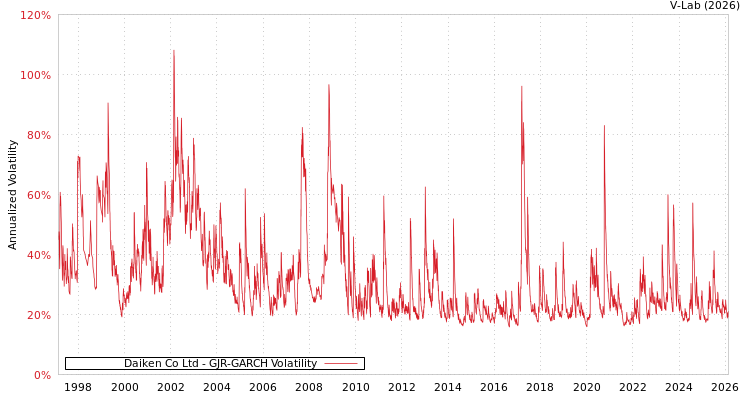 graph of Daiken Co Ltd GJR-GARCH