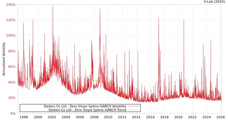 graph of Daiken Co Ltd S0GARCH