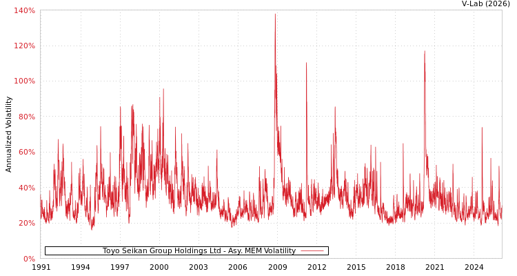 graph of Toyo Seikan Group Holdings Ltd AMEM