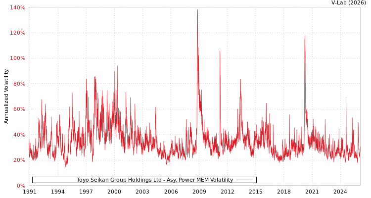 graph of Toyo Seikan Group Holdings Ltd APMEM