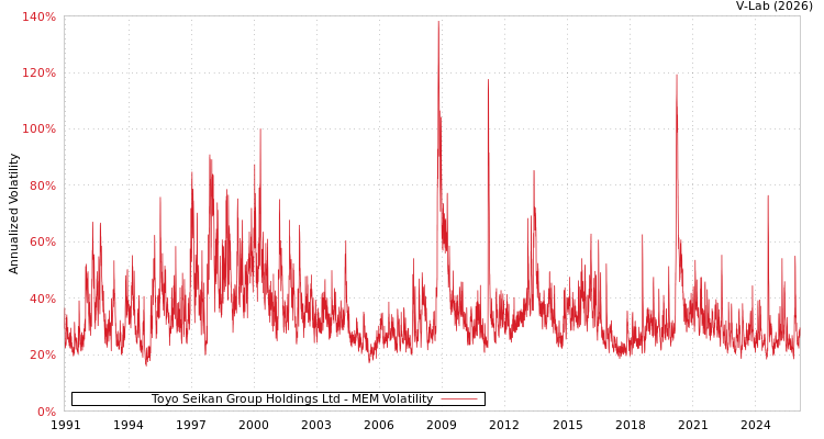 graph of Toyo Seikan Group Holdings Ltd MEM