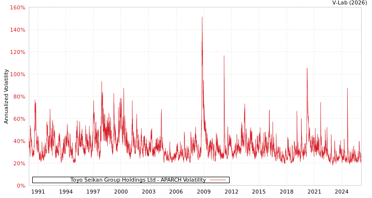 graph of Toyo Seikan Group Holdings Ltd APARCH