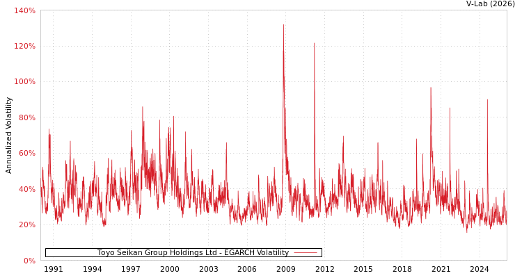 graph of Toyo Seikan Group Holdings Ltd EGARCH
