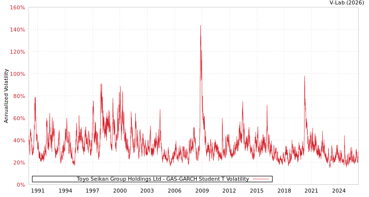 graph of Toyo Seikan Group Holdings Ltd GAS-GARCH-T