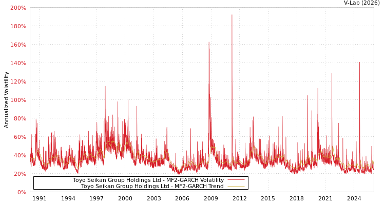 graph of Toyo Seikan Group Holdings Ltd MF2-GARCH
