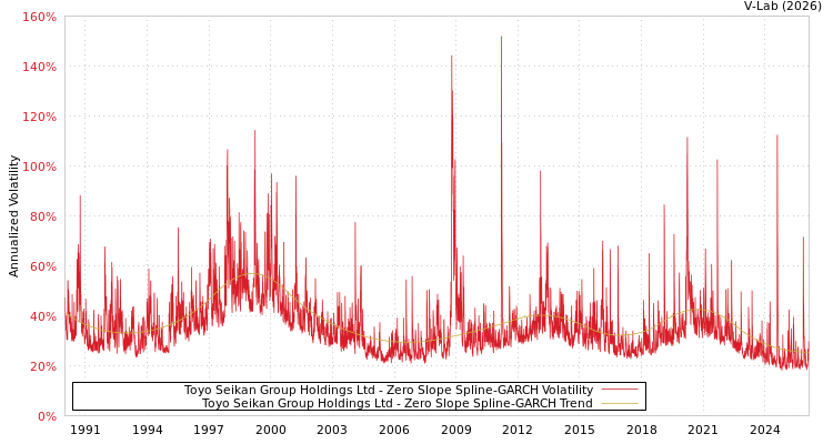 graph of Toyo Seikan Group Holdings Ltd S0GARCH
