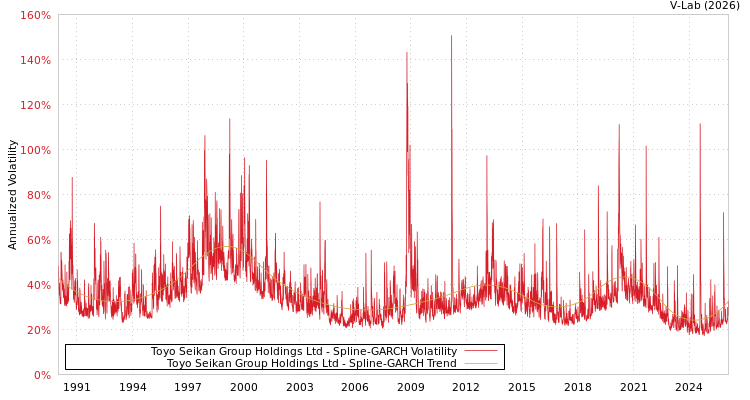 graph of Toyo Seikan Group Holdings Ltd SGARCH
