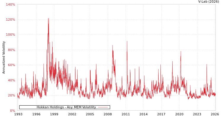 graph of Hokkan Holdings AMEM