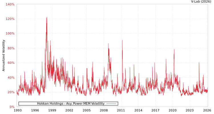 graph of Hokkan Holdings APMEM