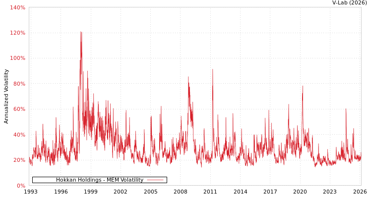 graph of Hokkan Holdings MEM