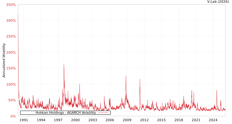 graph of Hokkan Holdings AGARCH
