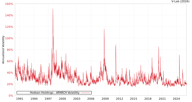 graph of Hokkan Holdings APARCH