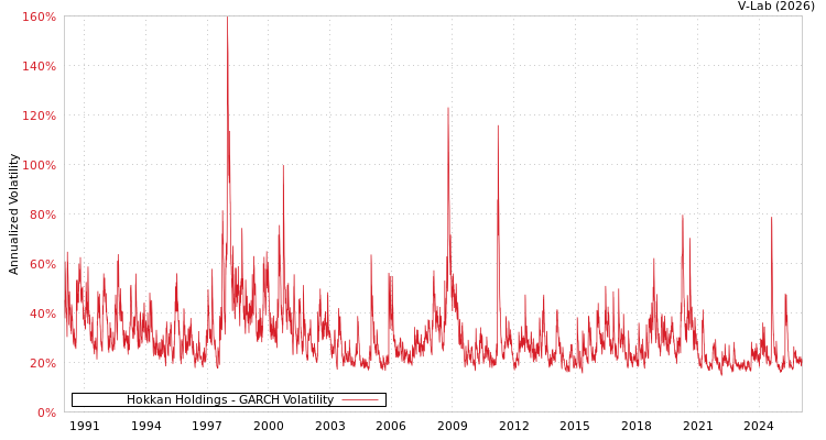graph of Hokkan Holdings GARCH