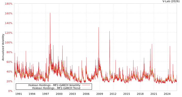 graph of Hokkan Holdings MF2-GARCH