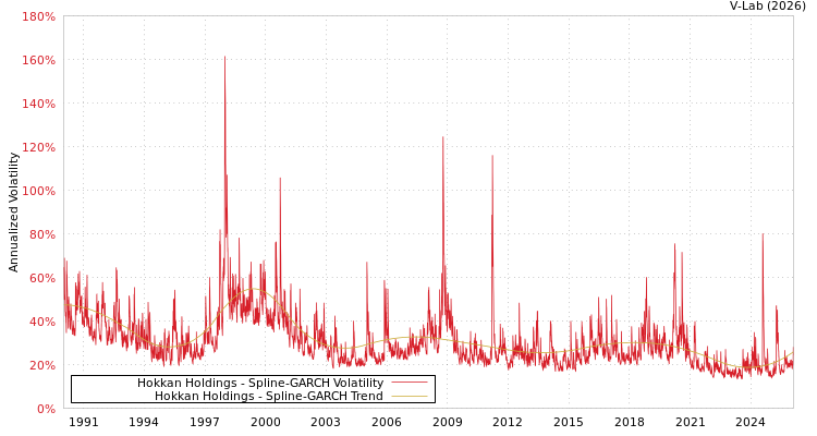 graph of Hokkan Holdings SGARCH