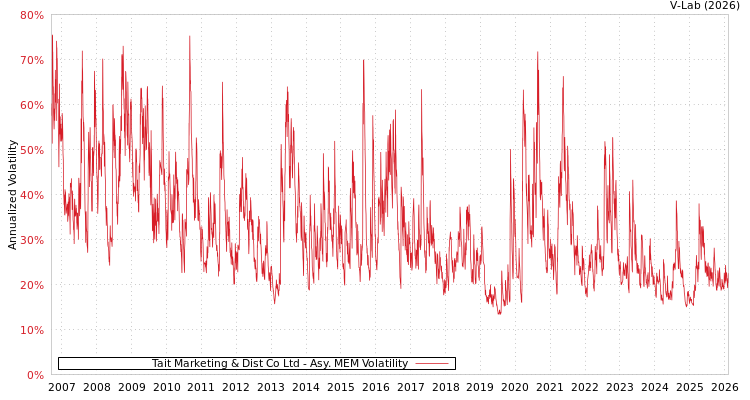 graph of Tait Marketing & Dist Co Ltd AMEM