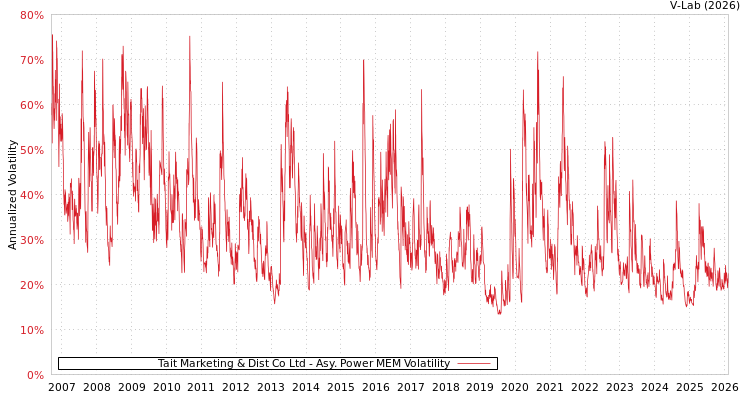 graph of Tait Marketing & Dist Co Ltd APMEM