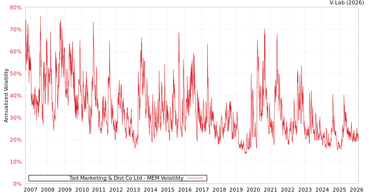 graph of Tait Marketing & Dist Co Ltd MEM