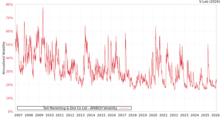 graph of Tait Marketing & Dist Co Ltd APARCH