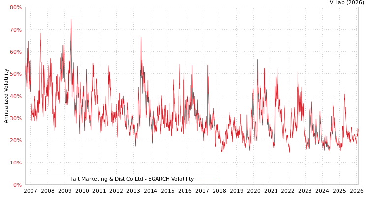 graph of Tait Marketing & Dist Co Ltd EGARCH